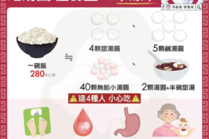 4顆甜湯圓等於一碗白飯！營養師公開元宵節「不爆卡吃法」