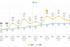 終於！明起回暖轉晴「228連假好天氣」　久違陽光露臉