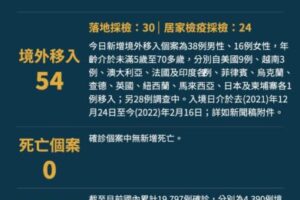 房屋代銷群聚擴大+10染疫！今本土14例、境外54例