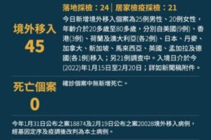 今本土+4 、境外+45！3例居隔陰轉陽　陳時中：疫情收斂中