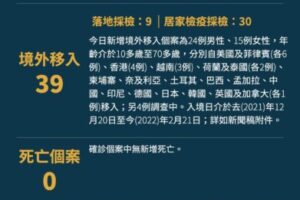 本土+5「全是居隔陰轉陽」！分布南北2縣市　境外39例