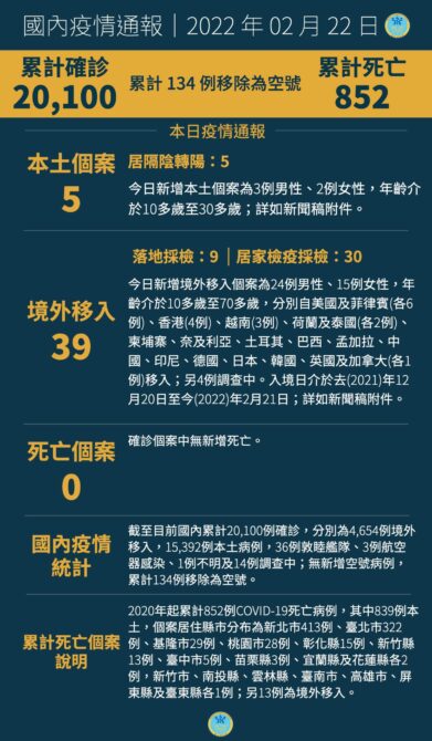 本土+5「全是居隔陰轉陽」！分布南北2縣市　境外39例