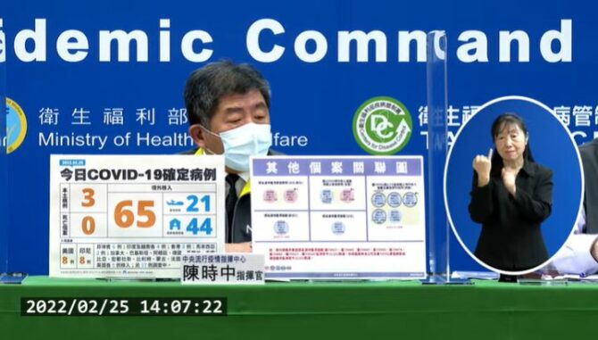 新增１死亡！本土+3「2例在雙北」　境外飆65例