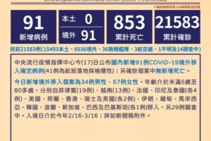 今本土+0！境外移入飆91例　創春節後新高