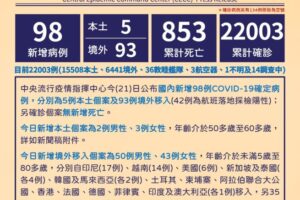 今本土+5！嘉義婚宴群聚擴大　境外+93