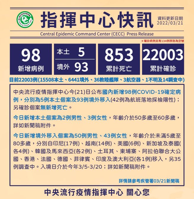 今本土+5！嘉義婚宴群聚擴大　境外+93