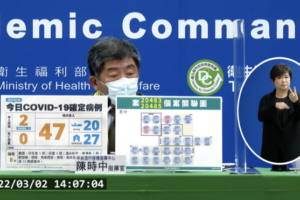 本土+2「都是桃幼兒園鏈」　境外47例　