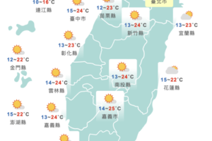 太陽露臉全台放晴！高溫上看25度　日夜溫差逾10度