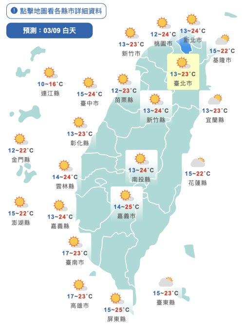 太陽露臉全台放晴！高溫上看25度　日夜溫差逾10度