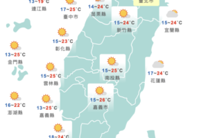 夏天衣服準備好！週末高溫上看30度　日夜溫差大