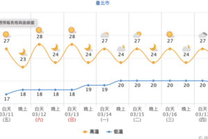 敏感族群注意！午後空氣品質差　氣象達人：有「這症狀」待在室內！