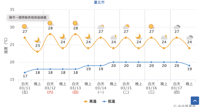 敏感族群注意！午後空氣品質差　氣象達人：有「這症狀」待在室內！
