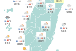 把握好天氣！今轉晴回溫「高溫飆32度」　明起變天全台有雨