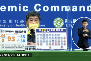 疫情升溫！今本土+34、境外+93　陳時中：維持口罩等防疫措施