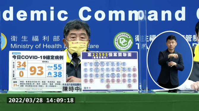疫情升溫！今本土+34、境外+93　陳時中：維持口罩等防疫措施