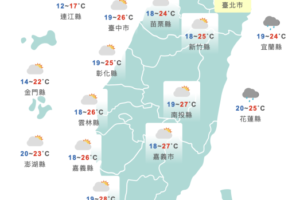 把握短暫好天氣！今回溫轉晴「中午高溫飆30度」　連假天氣出爐