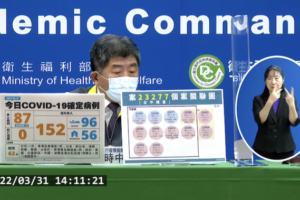 疫情升溫！本土+87例、境外+152例　創今年新高
