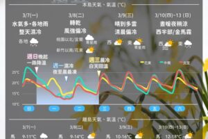 回溫解凍！週末高溫上看30度　連續一週好天氣