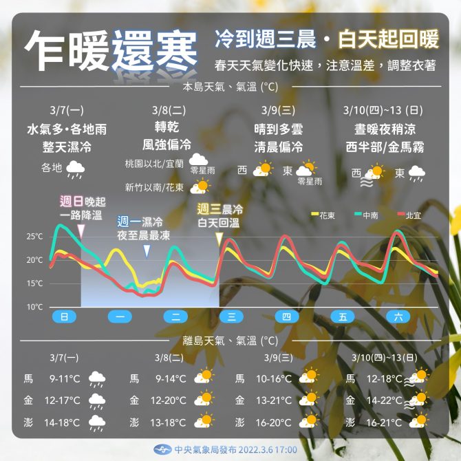 回溫解凍！週末高溫上看30度　連續一週好天氣