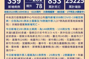 再創新高！今本土飆281例　境外新增78例