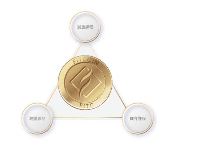 區塊鏈切入減肥產業 Fitcoin大搶上下游剛需市場  知名區塊鏈社群平台不缺席！