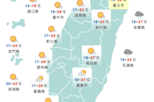 今年首颱將形成「侵台機率小」　明起回溫西半部上看30度