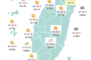 氣溫再回升！西半部中午高溫飆破30度　好天氣持續到下週三