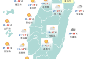 比昨天還熱！今中午高溫上看33度　日夜溫差逾10度