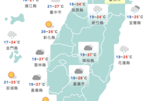 短袖準備好！週四起回溫　中午炎熱「高溫30度以上」