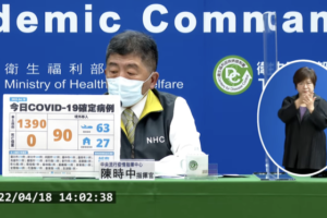 今本土+1390例、境外+90例　無新增死亡個案