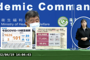 今本土1626例、境外101例　2歲童、9旬翁不治