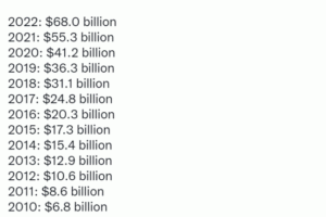 Alphabet Q1 財報顯示廣告營收成長趨緩，短影音 Shorts 力抗 TikTok