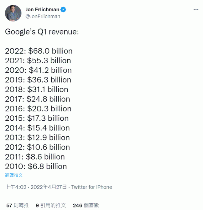 Alphabet Q1 財報顯示廣告營收成長趨緩，短影音 Shorts 力抗 TikTok