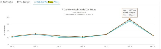 體育 NFT 項目 VaynerSports Pass 塞爆以太坊，Gas Fee 一度爆衝 4300