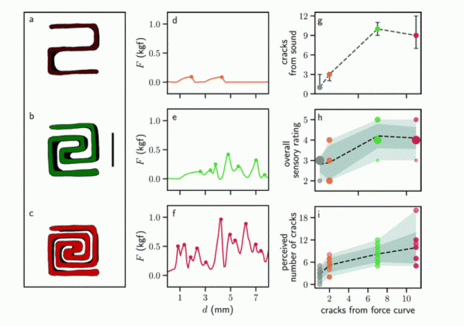 荷蘭實驗室推「3D 列印巧克力」，可控制巧克力酥脆度