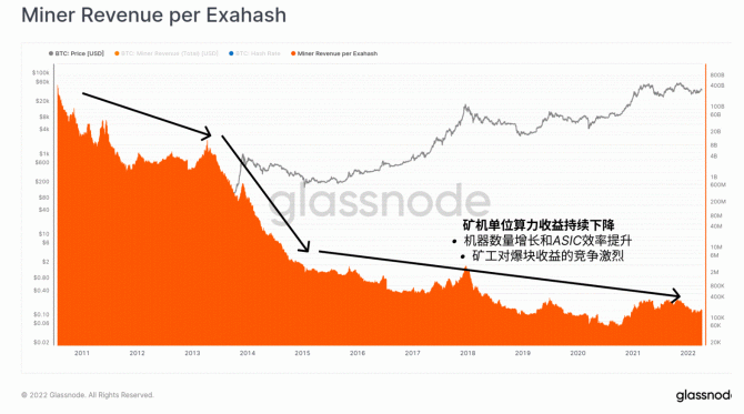 鏈上數據公司分析「BTC 投資者已獲利出場」　市場將由長期持有者主導