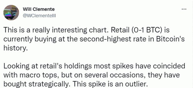 比特幣零售購買率達歷史第二高  交易費用卻創十年新低的 5 大關鍵因素