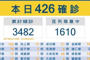 台東14日新增426例確診  再傳住宿型機構群聚感染