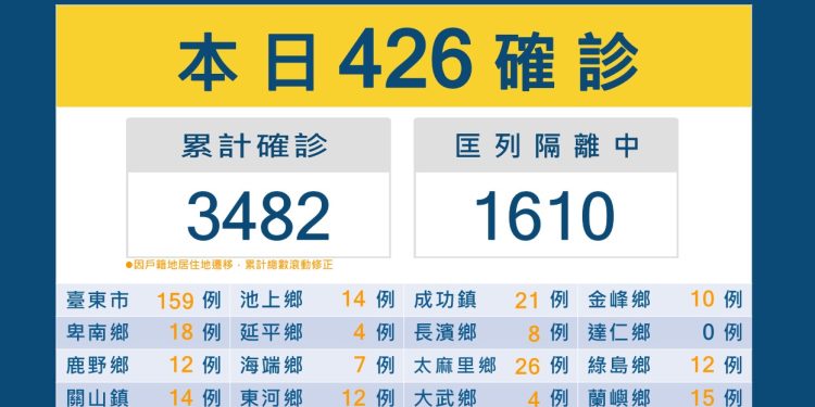 台東14日新增426例確診  再傳住宿型機構群聚感染