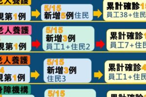 台東縣再傳新冠肺炎機構群聚感染  五月迄今第四起