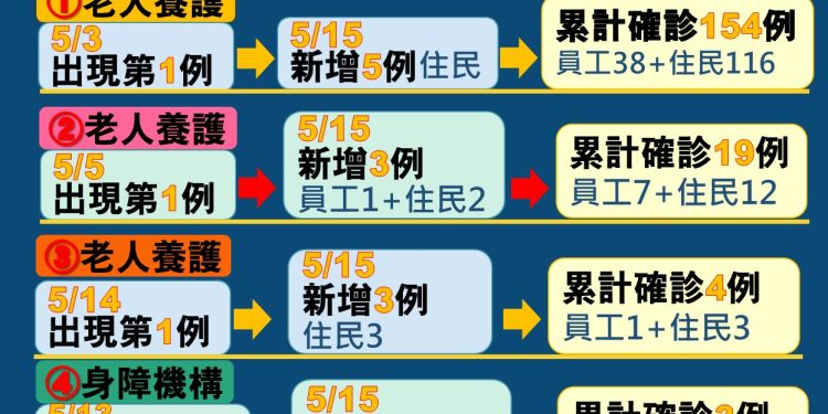 台東縣再傳新冠肺炎機構群聚感染  五月迄今第四起