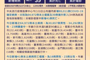 今本土+64972例、新增41死　明起新增3類對象快篩陽性評估管道