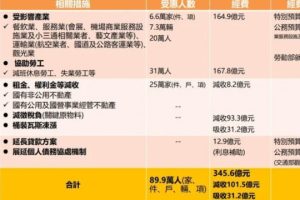 好康看過來!政院拍板，振興經費345.6億 89.9萬人受惠