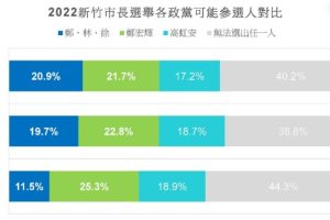 2022新竹市長選戰，民調曝光，鄭正鈐年輕族群支持度30.4%、林耕仁14.7%