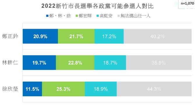2022新竹市長選戰，民調曝光，鄭正鈐年輕族群支持度30.4%、林耕仁14.7%