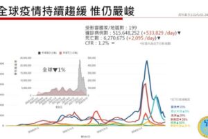 口罩戴好帶滿 衛福部估新冠疫情高峰在5月中下旬
