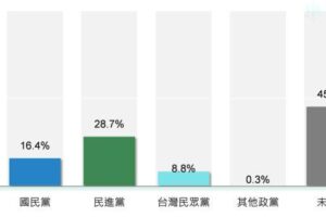 竹市藍營遲遲未提名？因鄭正鈐的年輕族群支持度大幅領先林耕仁?