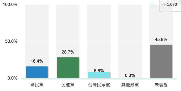 竹市藍營遲遲未提名？因鄭正鈐的年輕族群支持度大幅領先林耕仁?
