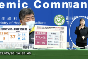 單日突破兩萬例！今本土+23102例　境外+37例