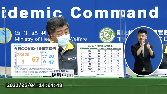 疫情持續升溫！今本土新增28420例　境外67例